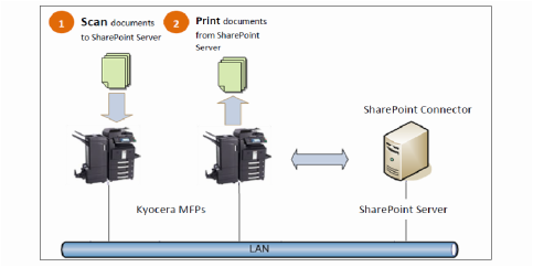 Kyocera SharePoint Connector